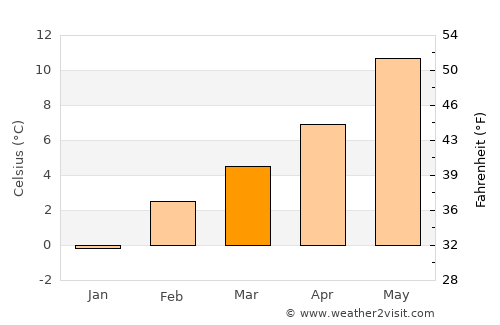 Madras average temperature in March