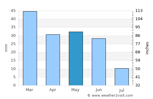 Madras average rain in May