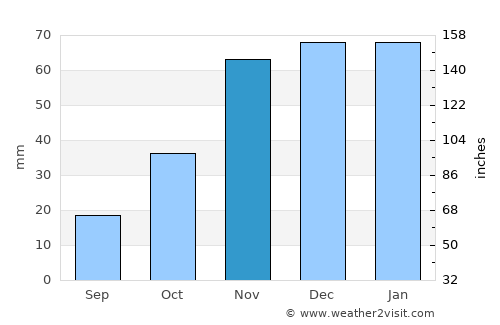 Madras average rain in November