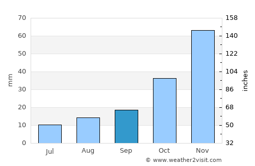 Madras average rain in September