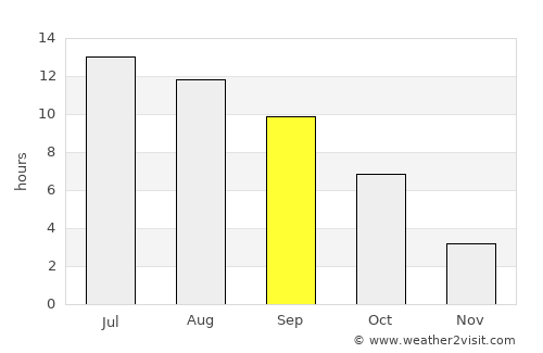 Madras average rain in September