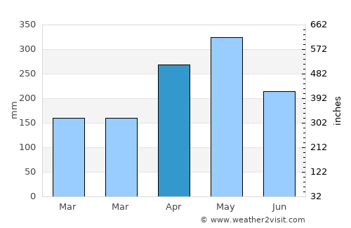 Madre de Deus average rain in April