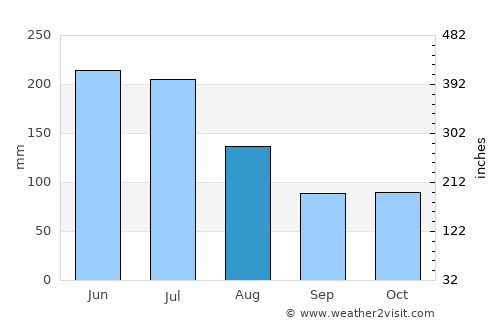 Madre de Deus average rain in August