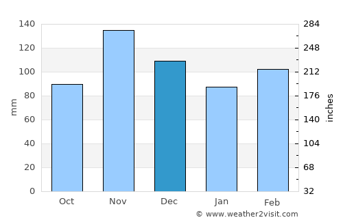 Madre de Deus average rain in December