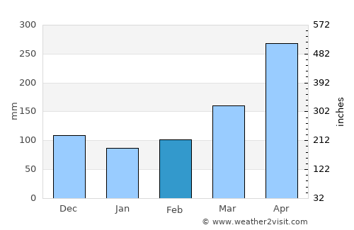 Madre de Deus average rain in February