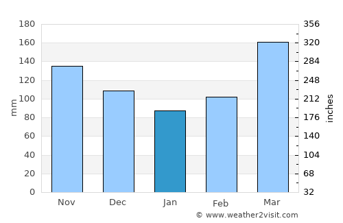 Madre de Deus average rain in January