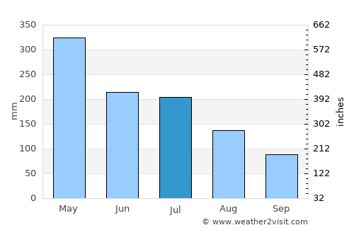 Madre de Deus average rain in July