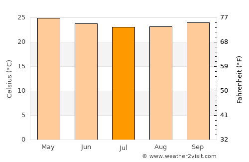 Madre de Deus average temperature in July