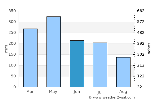 Madre de Deus average rain in June