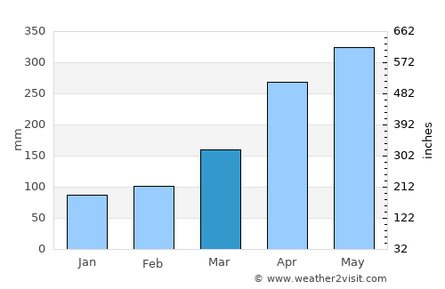 Madre de Deus average rain in March