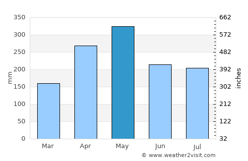 Madre de Deus average rain in May