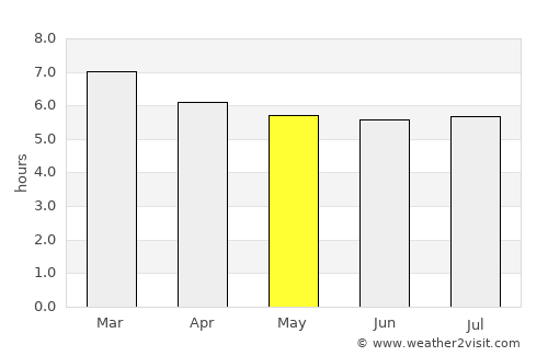 Madre de Deus average rain in May