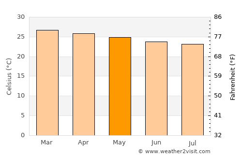 Madre de Deus average temperature in May