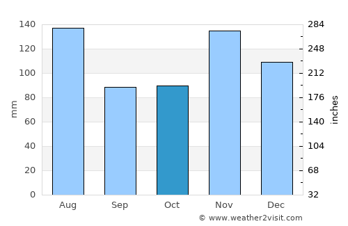 Madre de Deus average rain in October