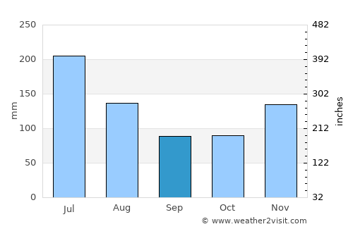 Madre de Deus average rain in September