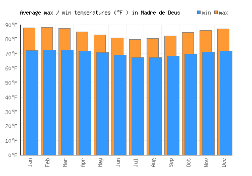 Madre de Deus average minimum / maximum temperatures (Fahrenheit)