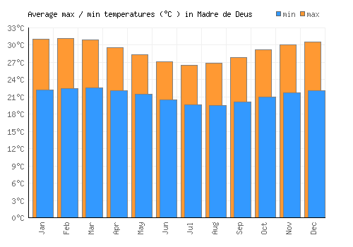 Madre de Deus average minimum / maximum temperatures (Celsius)