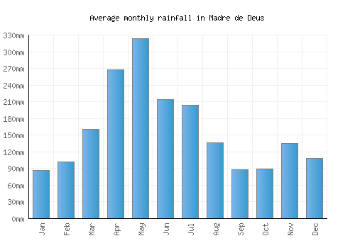 Madre de Deus monthly rainfall chart (mm)