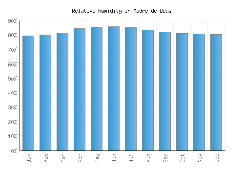 Madre de Deus relative humidity averages