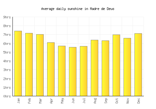 Madre de Deus average daily sunshine chart