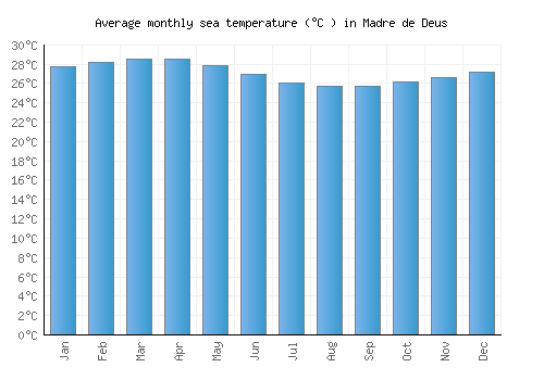 Madre de Deus average sea temperature chart (Celsius)