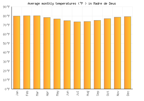 Madre de Deus average temperature chart (Fahrenheit)