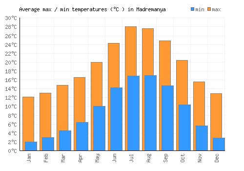 Madremanya average minimum / maximum temperatures (Celsius)