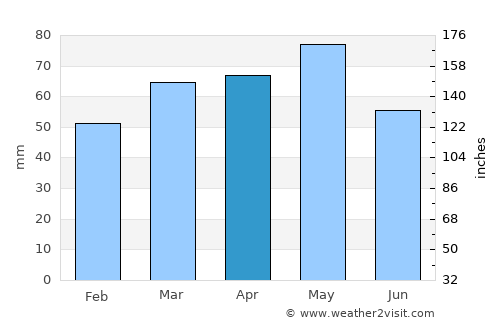 Madremanya average rain in April