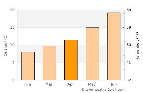 Madremanya average temperature in April
