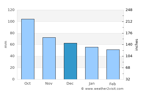 Madremanya average rain in December