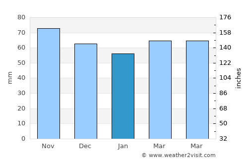 Madremanya average rain in January