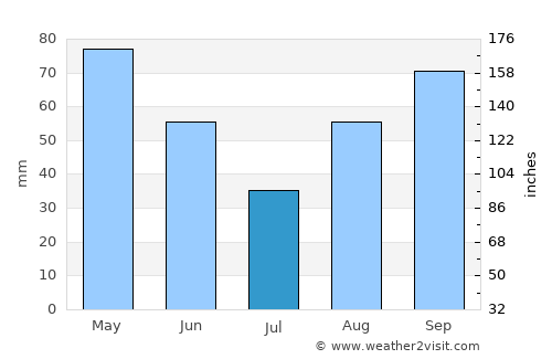 Madremanya average rain in July