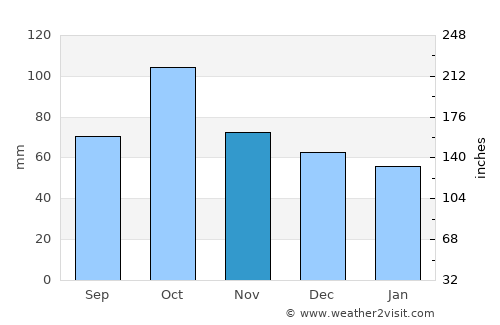 Madremanya average rain in November