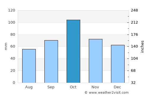 Madremanya average rain in October