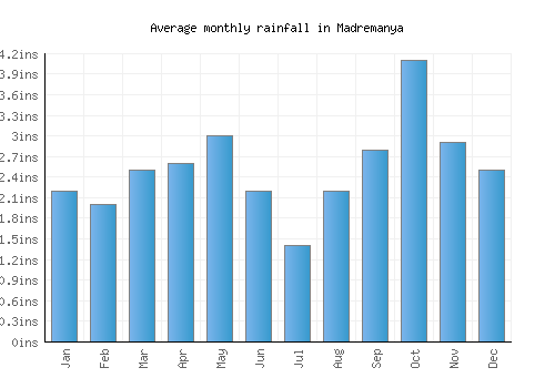 Madremanya monthly rainfall chart (inches)