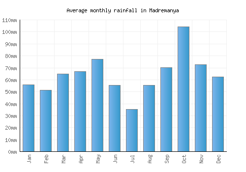 Madremanya monthly rainfall chart (mm)