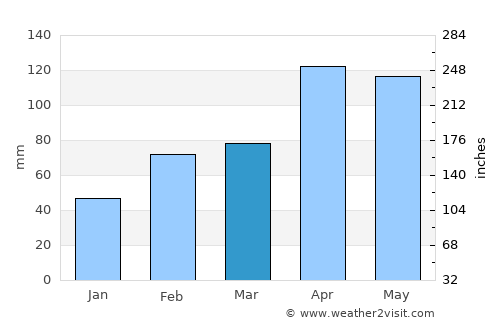 Madrid average rain in March