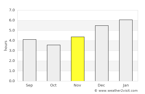 Madrid average rain in November