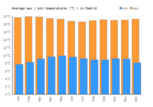 Madrid average minimum / maximum temperatures (Celsius)