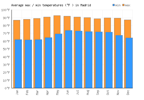 Madrid average minimum / maximum temperatures (Fahrenheit)