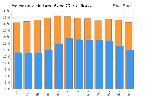 Madrid average minimum / maximum temperatures (Celsius)