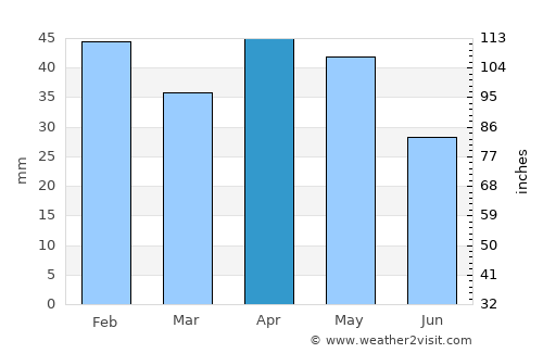 Madrid average rain in April