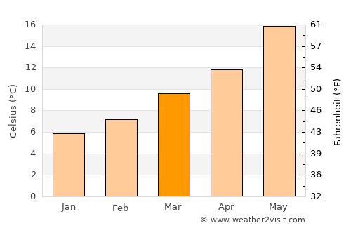 Madrid average temperature in March