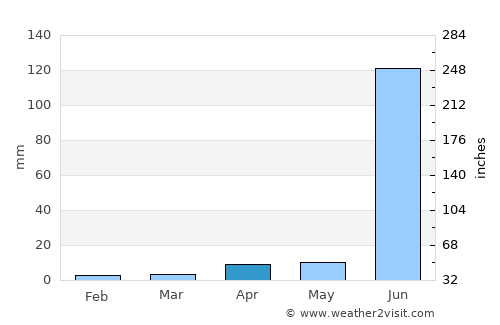 Madrid average rain in April