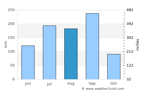 Madrid average rain in August