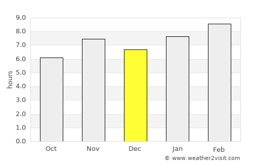 Madrid average rain in December