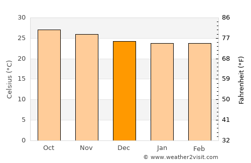 Madrid average temperature in December