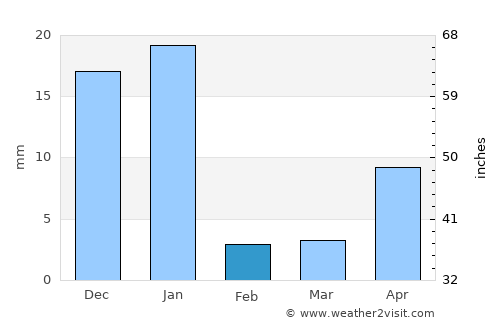 Madrid average rain in February