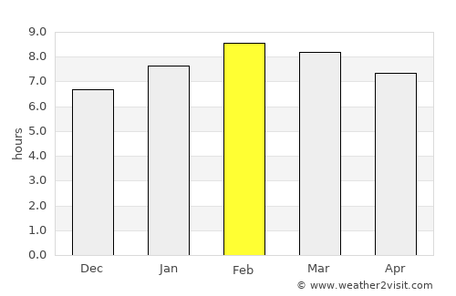 Madrid average rain in February