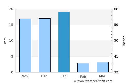 Madrid average rain in January